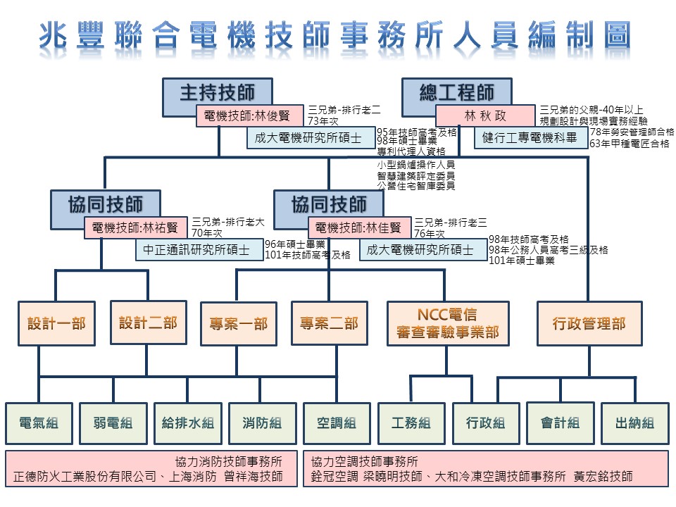 兆豐組織架構圖